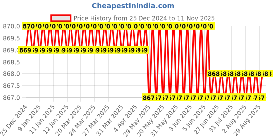 moglix.com Indian Tools Standard Series 18mm HSS Parallel Shank End Mill indian tools Price History Graph from 25 Dec 2024 to 10 Nov 2025