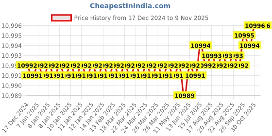 moglix.com Indian Tools Standard Series 2-1/16 inch Parallel Shank End Mill indian tools Price History Graph from 17 Dec 2024 to 9 Nov 2025