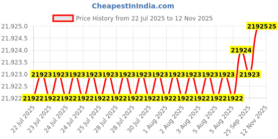 moglix.com Indian Tools Standard Series 2-1/2 inch Parallel Shank End Mill indian tools Price History Graph from 22 Jul 2025 to 12 Nov 2025