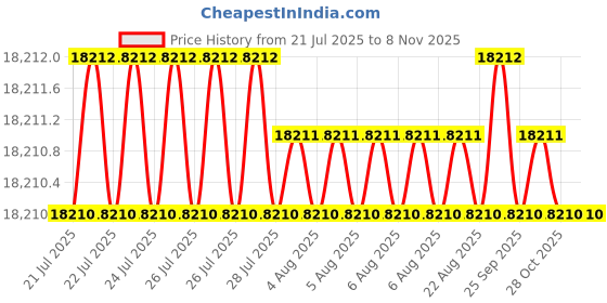 moglix.com Indian Tools Standard Series 2-5/16 inch Parallel Shank End Mill indian tools Price History Graph from 21 Jul 2025 to 7 Nov 2025