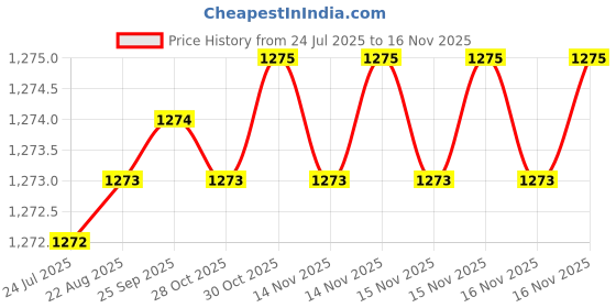 moglix.com Indian Tools Standard Series 25mm HSS Parallel Shank End Mill indian tools Price History Graph from 24 Jul 2025 to 14 Nov 2025