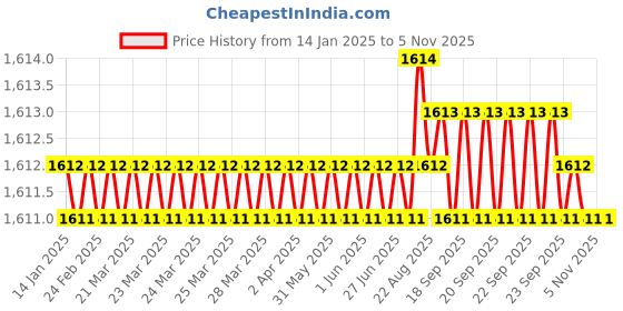moglix.com Indian Tools Standard Series 27mm HSS Parallel Shank End Mill indian tools Price History Graph from 14 Jan 2025 to 4 Nov 2025