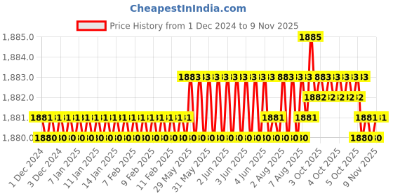 moglix.com Indian Tools Standard Series 28mm HSS Parallel Shank End Mill indian tools Price History Graph from 1 Dec 2024 to 6 Nov 2025
