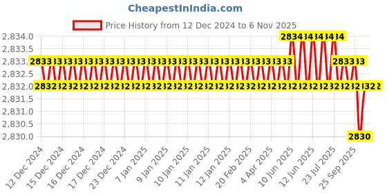 moglix.com Indian Tools Standard Series 32mm 133mm HSS Parallel Shank End Mill indian tools Price History Graph from 12 Dec 2024 to 6 Nov 2025