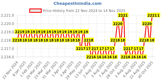 moglix.com Indian Tools Standard Series 32mm HSS Parallel Shank End Mill indian tools Price History Graph from 22 Nov 2024 to 13 Nov 2025