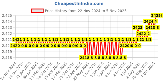 moglix.com Indian Tools Standard Series 33mm HSS Parallel Shank End Mill indian tools Price History Graph from 22 Nov 2024 to 5 Nov 2025