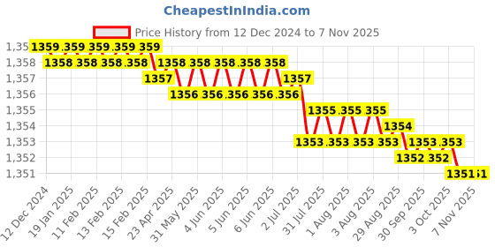 moglix.com Indian Tools Standard Series 3/4 inch Parallel Shank End Mill indian tools Price History Graph from 12 Dec 2024 to 6 Nov 2025