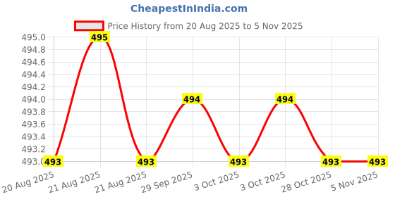 moglix.com Indian Tools Standard Series 3.50mm 42mm HSS Parallel Shank End Mill indian tools Price History Graph from 20 Aug 2025 to 5 Nov 2025