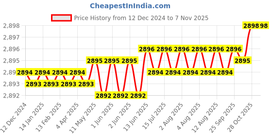 moglix.com Indian Tools Standard Series 36mm HSS Parallel Shank End Mill indian tools Price History Graph from 12 Dec 2024 to 7 Nov 2025