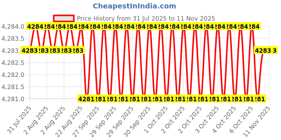 moglix.com Indian Tools Standard Series 38mm 155mm HSS Parallel Shank End Mill indian tools Price History Graph from 31 Jul 2025 to 11 Nov 2025