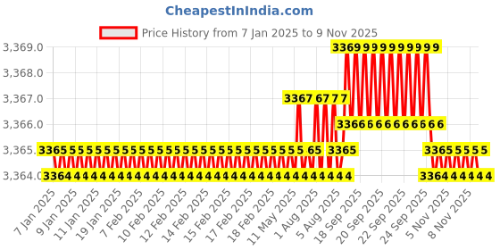 moglix.com Indian Tools Standard Series 38mm HSS Parallel Shank End Mill indian tools Price History Graph from 7 Jan 2025 to 6 Nov 2025