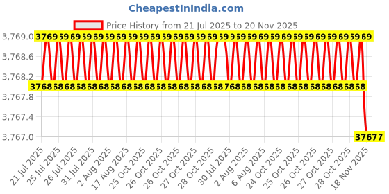 moglix.com Indian Tools Standard Series 40mm HSS Parallel Shank End Mill indian tools Price History Graph from 21 Jul 2025 to 19 Nov 2025