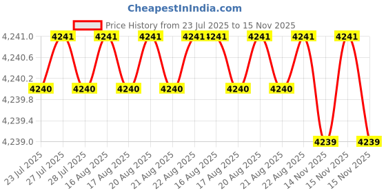 moglix.com Indian Tools Standard Series 43mm HSS Parallel Shank End Mill indian tools Price History Graph from 23 Jul 2025 to 14 Nov 2025