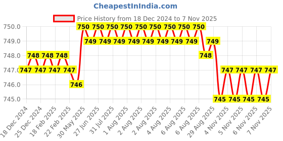 moglix.com Indian Tools Standard Series 5/16 inch Parallel Shank End Mill indian tools Price History Graph from 18 Dec 2024 to 6 Nov 2025