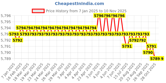 moglix.com Indian Tools Standard Series 51mm HSS Parallel Shank End Mill indian tools Price History Graph from 7 Jan 2025 to 9 Nov 2025