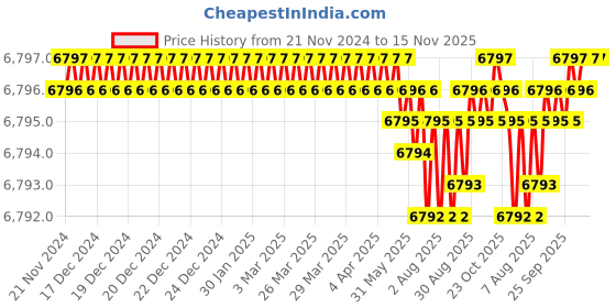 moglix.com Indian Tools Standard Series 53mm HSS Parallel Shank End Mill indian tools Price History Graph from 21 Nov 2024 to 15 Nov 2025