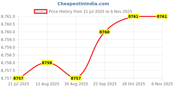 moglix.com Indian Tools Standard Series 54mm HSS Parallel Shank End Mill indian tools Price History Graph from 21 Jul 2025 to 6 Nov 2025