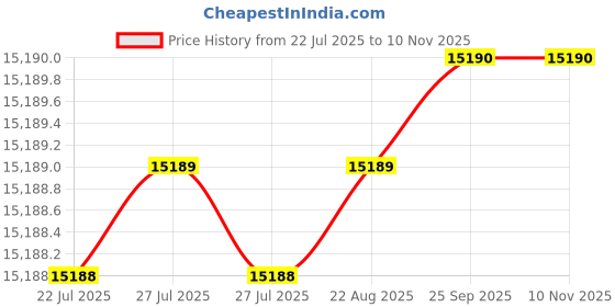moglix.com Indian Tools Standard Series 57mm 177mm HSS Parallel Shank End Mill indian tools Price History Graph from 22 Jul 2025 to 9 Nov 2025