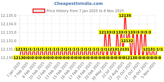 moglix.com Indian Tools Standard Series 57mm HSS Parallel Shank End Mill indian tools Price History Graph from 7 Jan 2025 to 6 Nov 2025