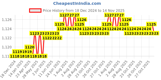 moglix.com Indian Tools Standard Series 5/8 inch Parallel Shank End Mill indian tools Price History Graph from 18 Dec 2024 to 14 Nov 2025