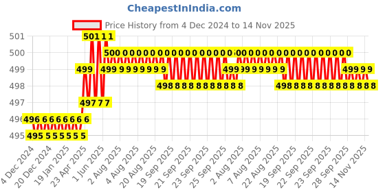 moglix.com Indian Tools Standard Series 5mm 47mm HSS Parallel Shank End Mill indian tools Price History Graph from 4 Dec 2024 to 14 Nov 2025