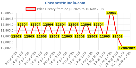 moglix.com Indian Tools Standard Series 61mm HSS Parallel Shank End Mill indian tools Price History Graph from 22 Jul 2025 to 10 Nov 2025