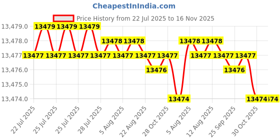 moglix.com Indian Tools Standard Series 63mm HSS Parallel Shank End Mill indian tools Price History Graph from 22 Jul 2025 to 16 Nov 2025