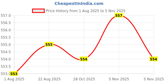 moglix.com Indian Tools Standard Series 6mm 57mm HSS Parallel Shank End Mill indian tools Price History Graph from 1 Aug 2025 to 5 Nov 2025