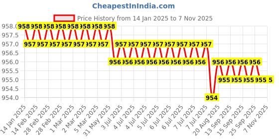 moglix.com Indian Tools Standard Series 9/16 inch Parallel Shank End Mill indian tools Price History Graph from 14 Jan 2025 to 6 Nov 2025