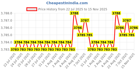moglix.com Indian Tools Stub Series 10.2mm HSS Parallel Shank Twist Drill indian tools Price History Graph from 22 Jul 2025 to 15 Nov 2025