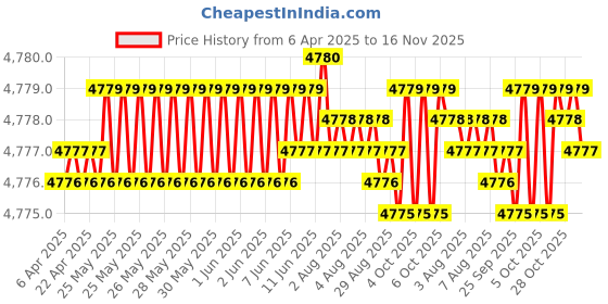 moglix.com Indian Tools Stub Series 11.2mm HSS Parallel Shank Twist Drill indian tools Price History Graph from 6 Apr 2025 to 16 Nov 2025
