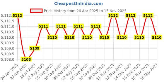 moglix.com Indian Tools Stub Series 11.51mm HSS Parallel Shank Twist Drill indian tools Price History Graph from 26 Apr 2025 to 15 Nov 2025