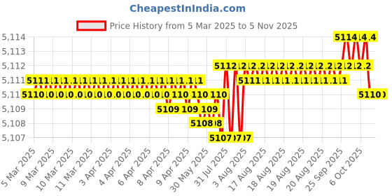 moglix.com Indian Tools Stub Series 11.5mm HSS Parallel Shank Twist Drill indian tools Price History Graph from 5 Mar 2025 to 4 Nov 2025