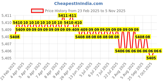 moglix.com Indian Tools Stub Series 12.2mm HSS Parallel Shank Twist Drill indian tools Price History Graph from 23 Feb 2025 to 4 Nov 2025