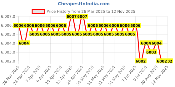 moglix.com Indian Tools Stub Series 12.7mm HSS Parallel Shank Twist Drill indian tools Price History Graph from 26 Mar 2025 to 12 Nov 2025