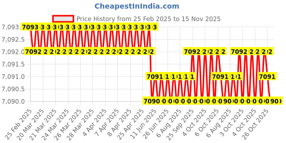 moglix.com Indian Tools Stub Series 13.2mm HSS Parallel Shank Twist Drill indian tools Price History Graph from 25 Feb 2025 to 15 Nov 2025