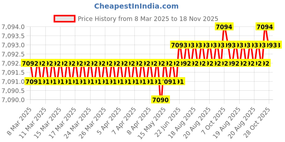 moglix.com Indian Tools Stub Series 13.49mm HSS Parallel Shank Twist Drill indian tools Price History Graph from 8 Mar 2025 to 17 Nov 2025