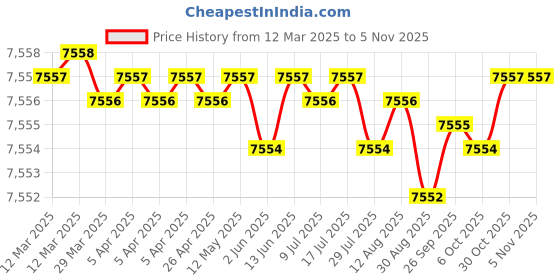 moglix.com Indian Tools Stub Series 13.5mm HSS Parallel Shank Twist Drill indian tools Price History Graph from 12 Mar 2025 to 4 Nov 2025