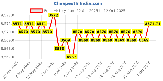 moglix.com Indian Tools Stub Series 14.5mm HSS Parallel Shank Twist Drill indian tools Price History Graph from 22 Apr 2025 to 10 Oct 2025