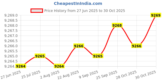moglix.com Indian Tools Stub Series 14.75mm HSS Parallel Shank Twist Drill indian tools Price History Graph from 27 Jun 2025 to 30 Oct 2025