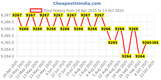 moglix.com Indian Tools Stub Series 15.08mm HSS Parallel Shank Twist Drill indian tools Price History Graph from 24 Apr 2025 to 13 Oct 2025