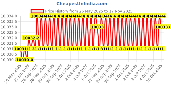 moglix.com Indian Tools Stub Series 15.5mm HSS Parallel Shank Twist Drill indian tools Price History Graph from 26 May 2025 to 16 Nov 2025