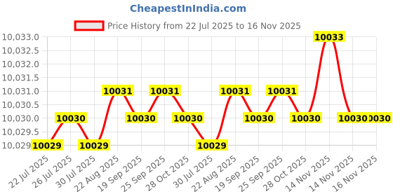 moglix.com Indian Tools Stub Series 15.75mm HSS Parallel Shank Twist Drill indian tools Price History Graph from 22 Jul 2025 to 14 Nov 2025