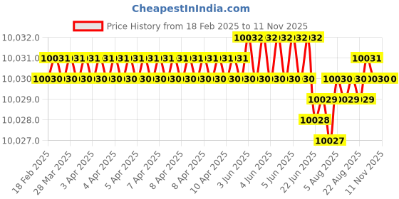 moglix.com Indian Tools Stub Series 15.87mm HSS Parallel Shank Twist Drill indian tools Price History Graph from 18 Feb 2025 to 11 Nov 2025