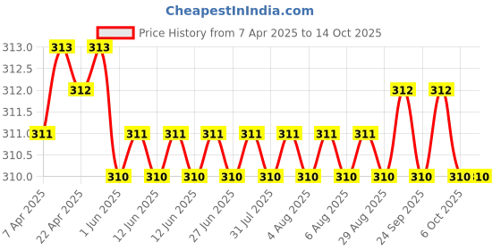 moglix.com Indian Tools Stub Series 1.59mm HSS Parallel Shank Twist Drill indian tools Price History Graph from 7 Apr 2025 to 13 Oct 2025
