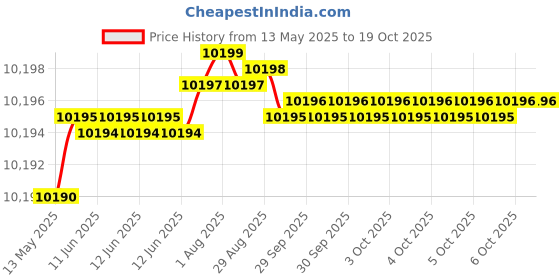 moglix.com Indian Tools Stub Series 16.5mm HSS Parallel Shank Twist Drill indian tools Price History Graph from 13 May 2025 to 18 Oct 2025