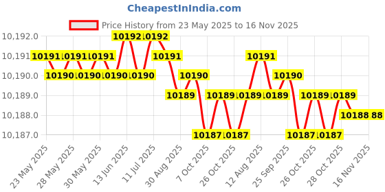moglix.com Indian Tools Stub Series 16.67mm HSS Parallel Shank Twist Drill indian tools Price History Graph from 23 May 2025 to 16 Nov 2025