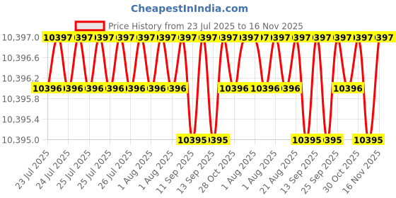moglix.com Indian Tools Stub Series 16.75mm HSS Parallel Shank Twist Drill indian tools Price History Graph from 23 Jul 2025 to 16 Nov 2025