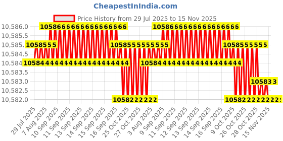 moglix.com Indian Tools Stub Series 17.25mm HSS Parallel Shank Twist Drill indian tools Price History Graph from 29 Jul 2025 to 15 Nov 2025