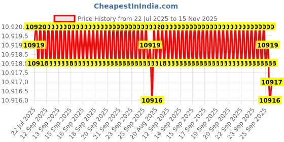 moglix.com Indian Tools Stub Series 18.25mm HSS Parallel Shank Twist Drill indian tools Price History Graph from 22 Jul 2025 to 15 Nov 2025